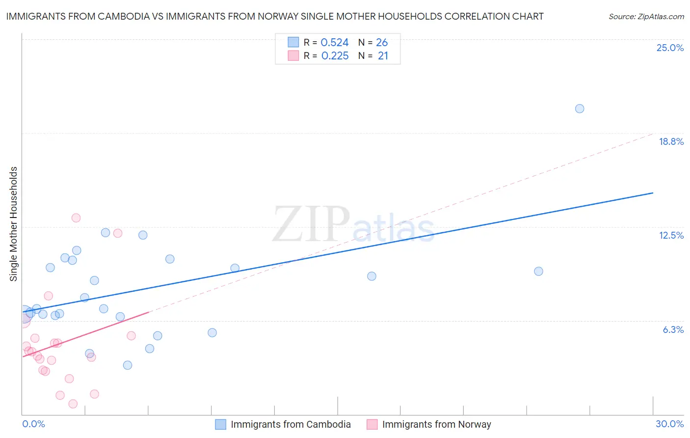 Immigrants from Cambodia vs Immigrants from Norway Single Mother Households