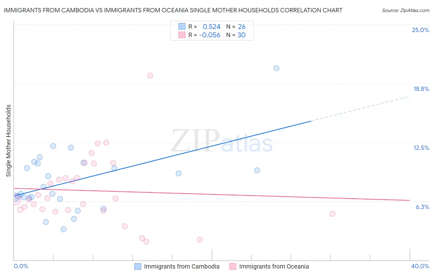 Immigrants from Cambodia vs Immigrants from Oceania Single Mother Households