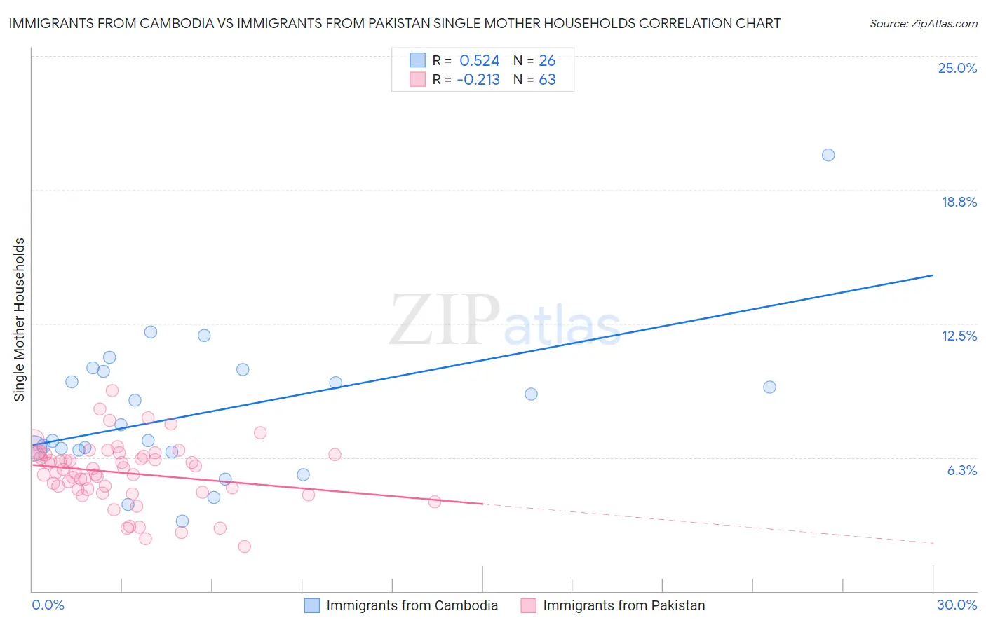 Immigrants from Cambodia vs Immigrants from Pakistan Single Mother Households