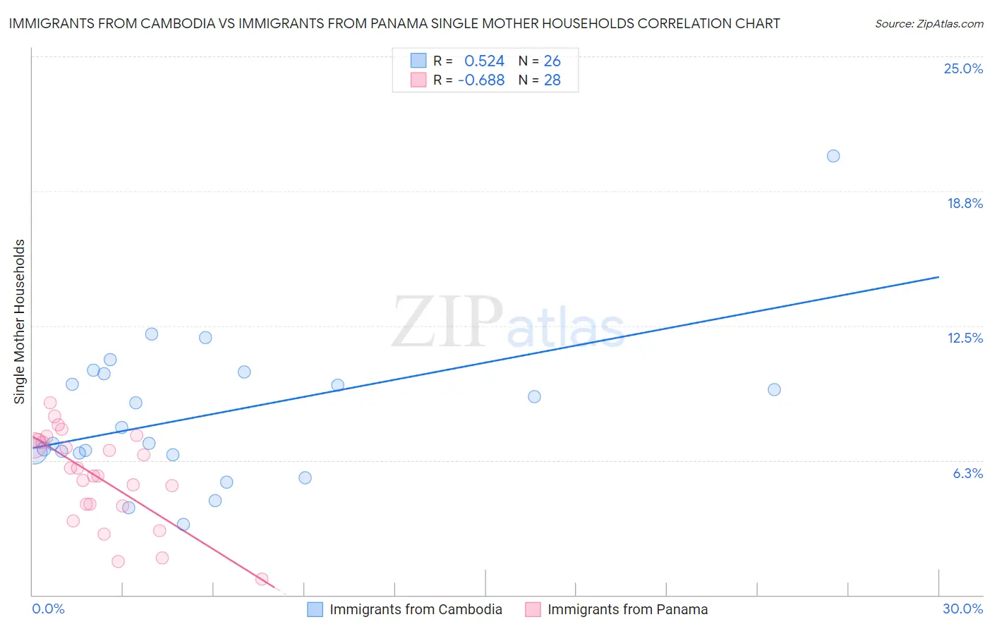 Immigrants from Cambodia vs Immigrants from Panama Single Mother Households