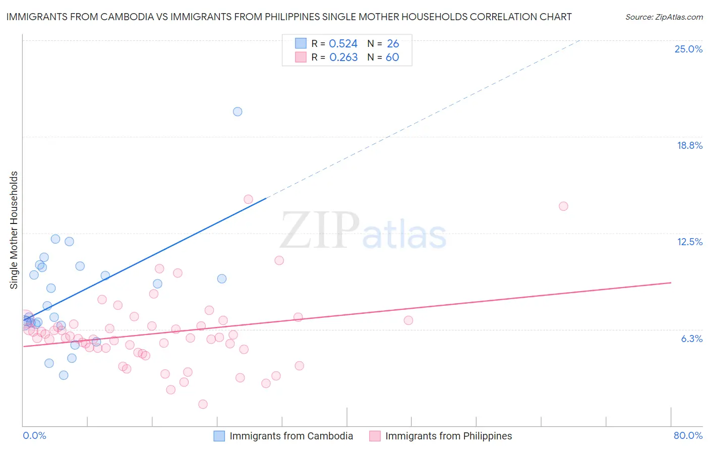 Immigrants from Cambodia vs Immigrants from Philippines Single Mother Households