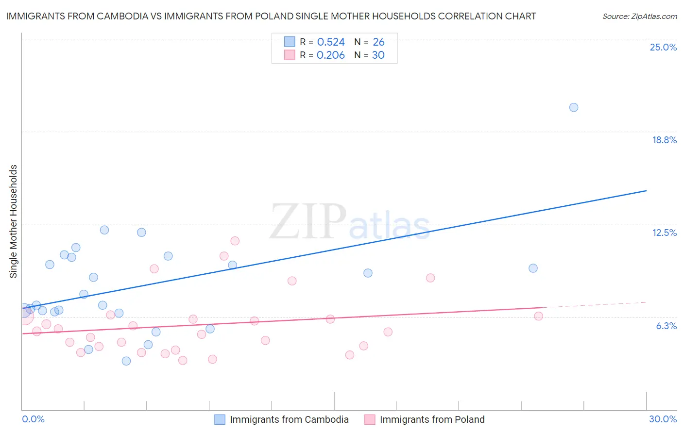 Immigrants from Cambodia vs Immigrants from Poland Single Mother Households
