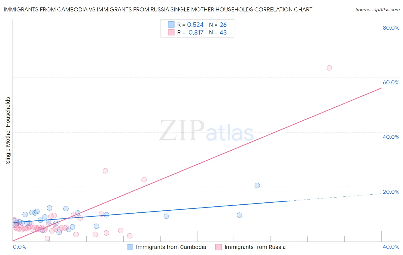 Immigrants from Cambodia vs Immigrants from Russia Single Mother Households