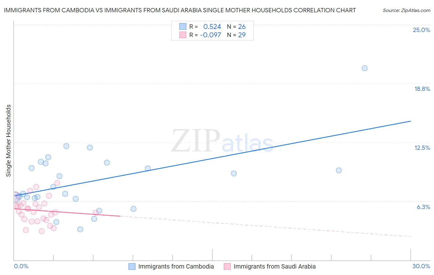 Immigrants from Cambodia vs Immigrants from Saudi Arabia Single Mother Households