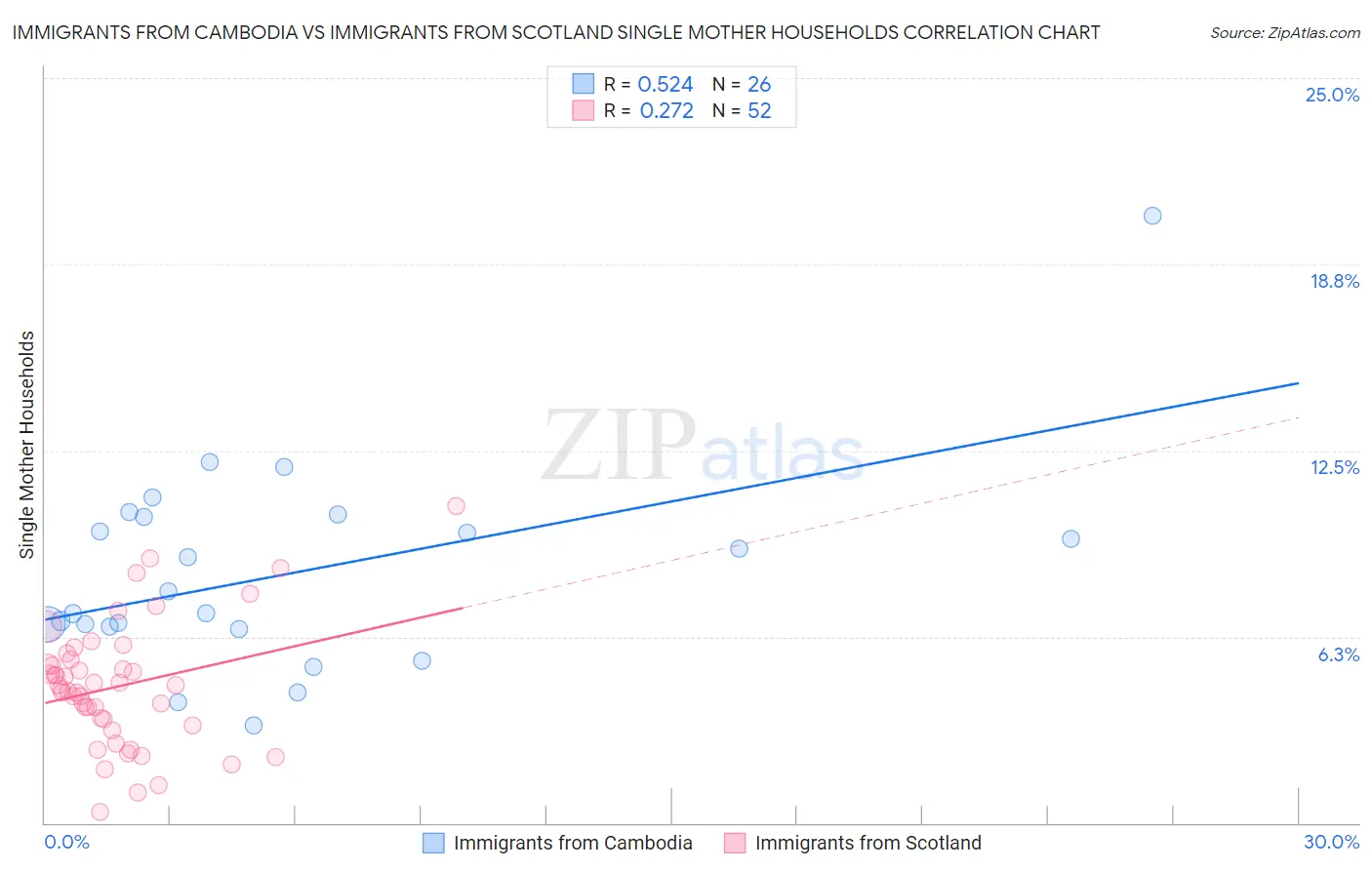 Immigrants from Cambodia vs Immigrants from Scotland Single Mother Households
