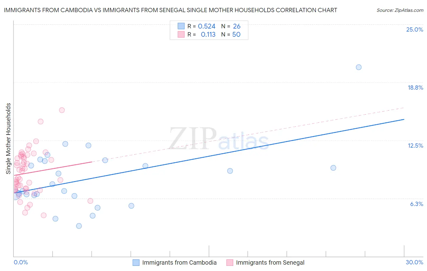 Immigrants from Cambodia vs Immigrants from Senegal Single Mother Households