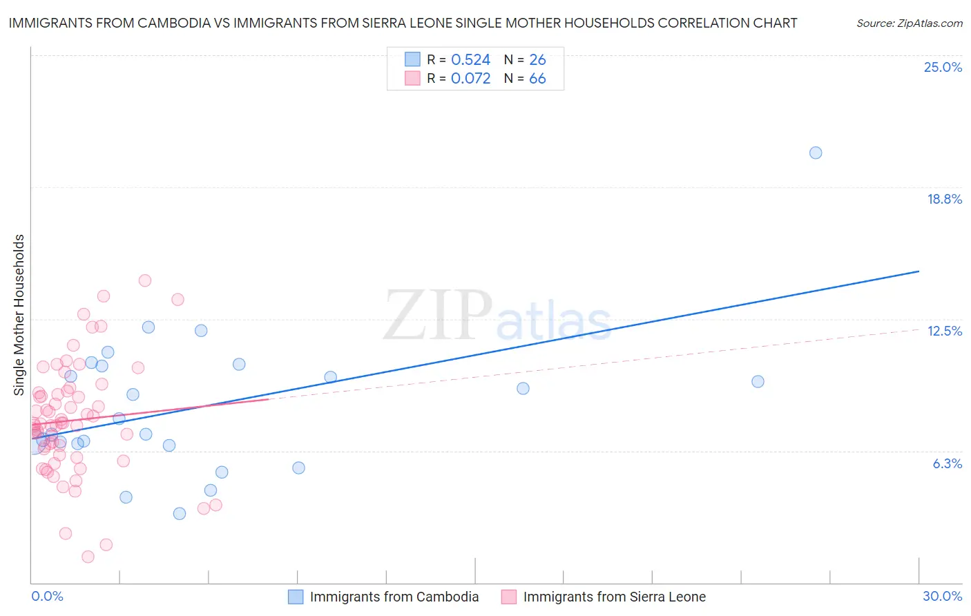 Immigrants from Cambodia vs Immigrants from Sierra Leone Single Mother Households