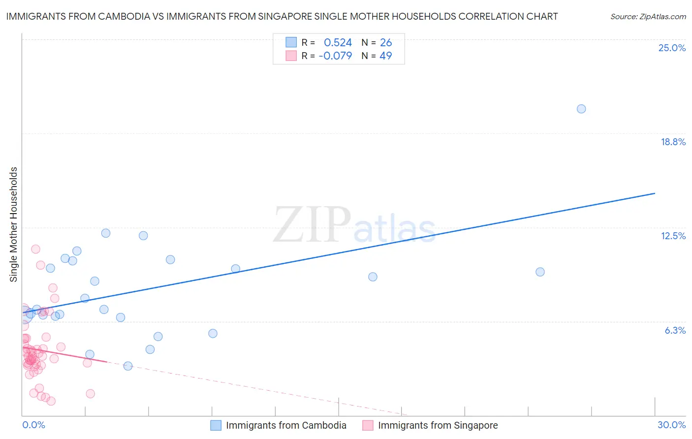 Immigrants from Cambodia vs Immigrants from Singapore Single Mother Households