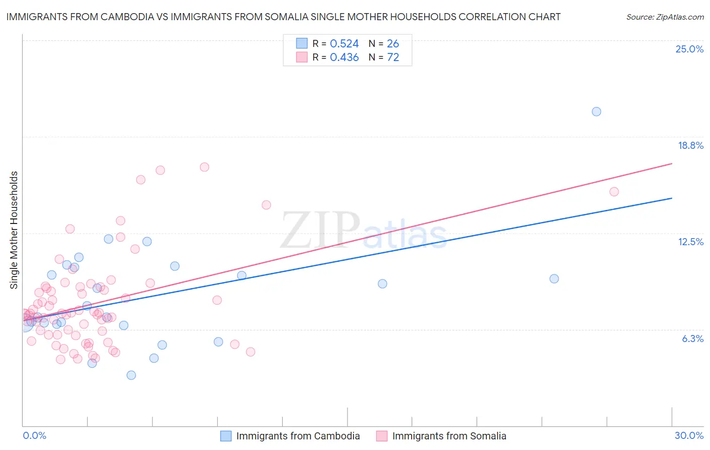 Immigrants from Cambodia vs Immigrants from Somalia Single Mother Households