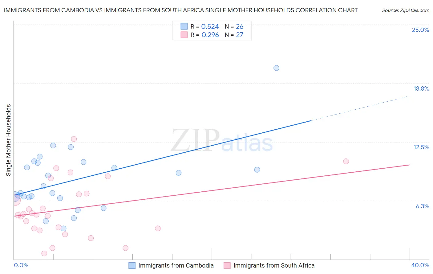 Immigrants from Cambodia vs Immigrants from South Africa Single Mother Households