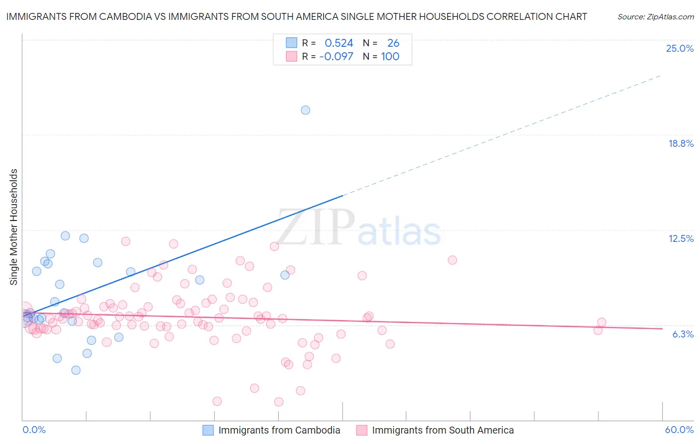 Immigrants from Cambodia vs Immigrants from South America Single Mother Households