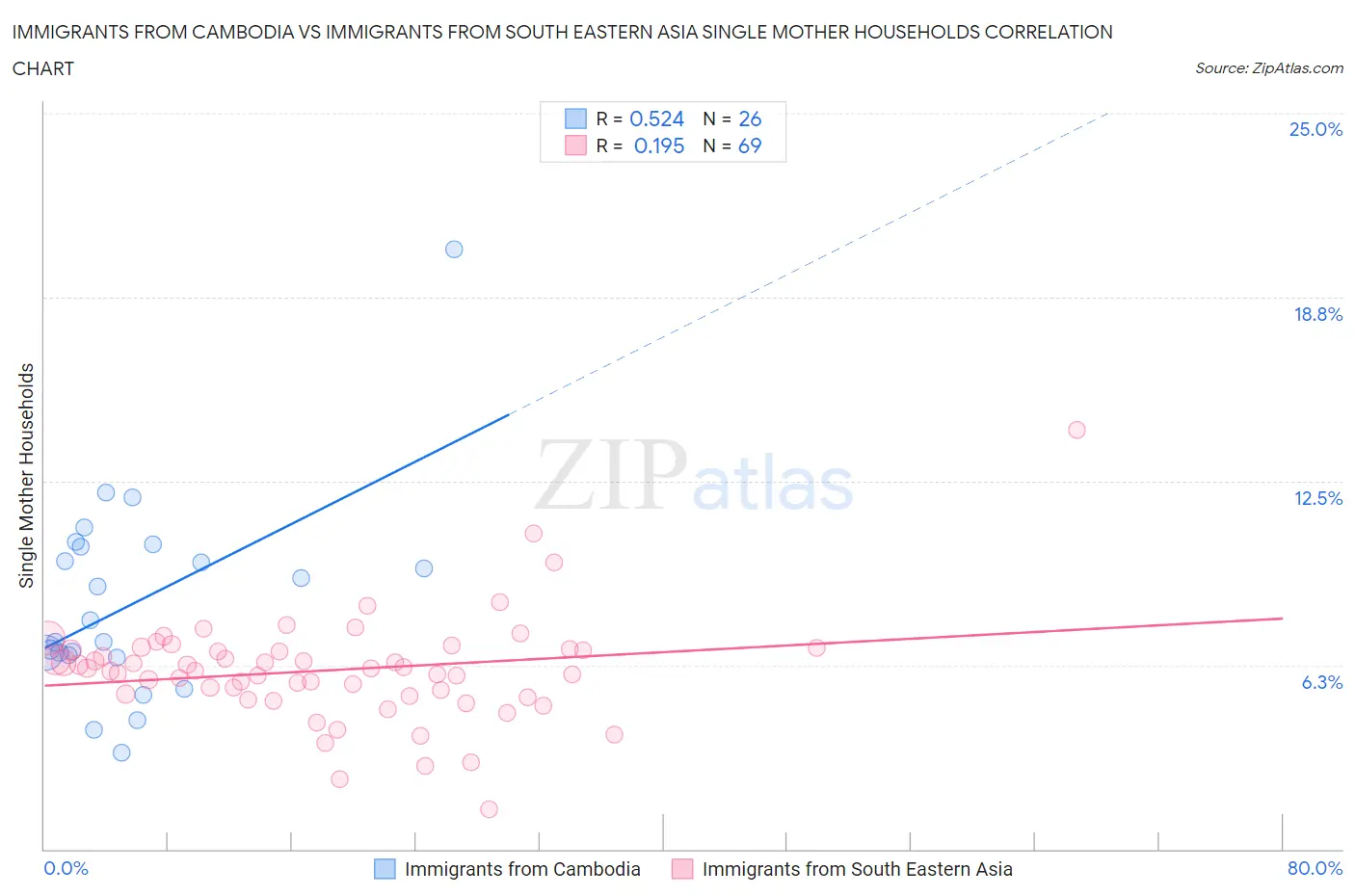 Immigrants from Cambodia vs Immigrants from South Eastern Asia Single Mother Households