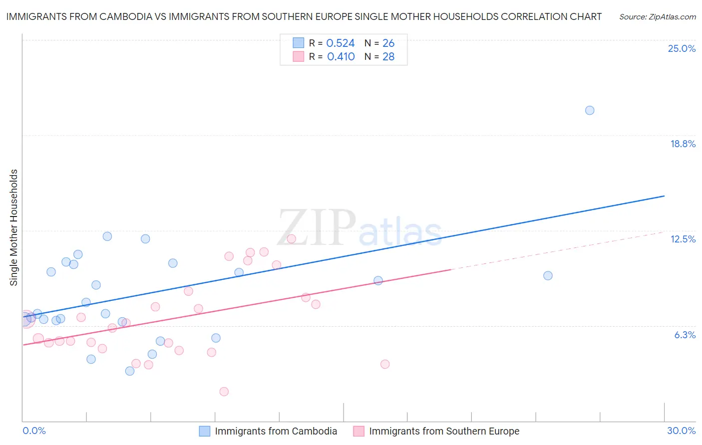 Immigrants from Cambodia vs Immigrants from Southern Europe Single Mother Households