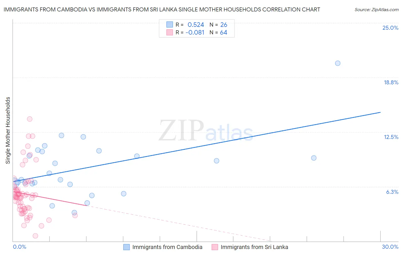 Immigrants from Cambodia vs Immigrants from Sri Lanka Single Mother Households
