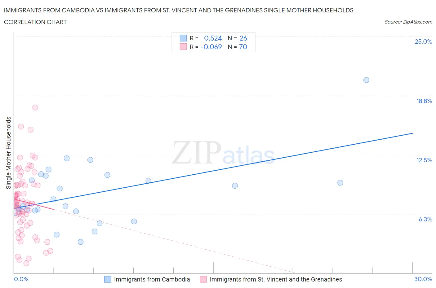 Immigrants from Cambodia vs Immigrants from St. Vincent and the Grenadines Single Mother Households