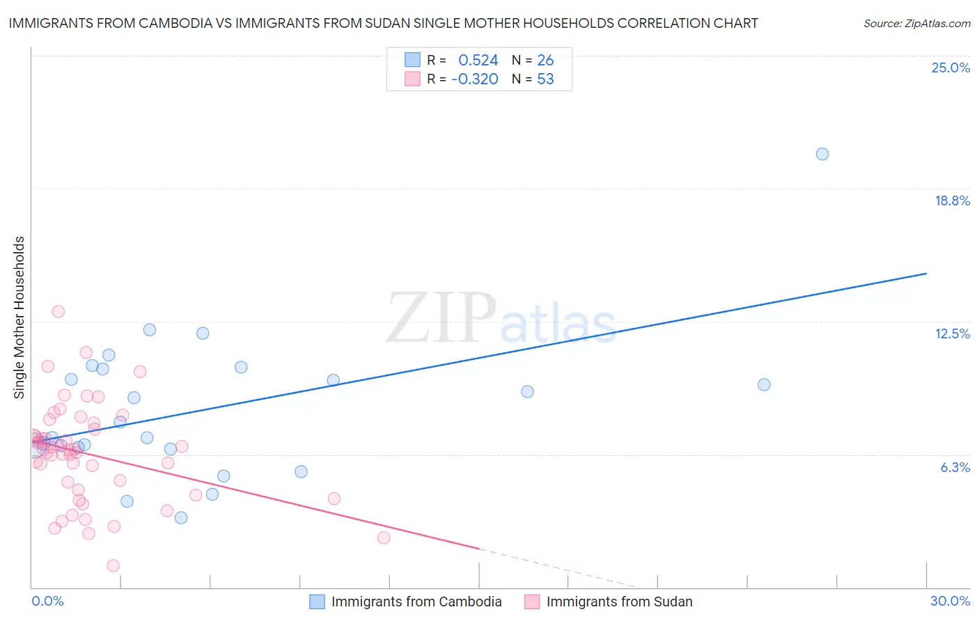 Immigrants from Cambodia vs Immigrants from Sudan Single Mother Households