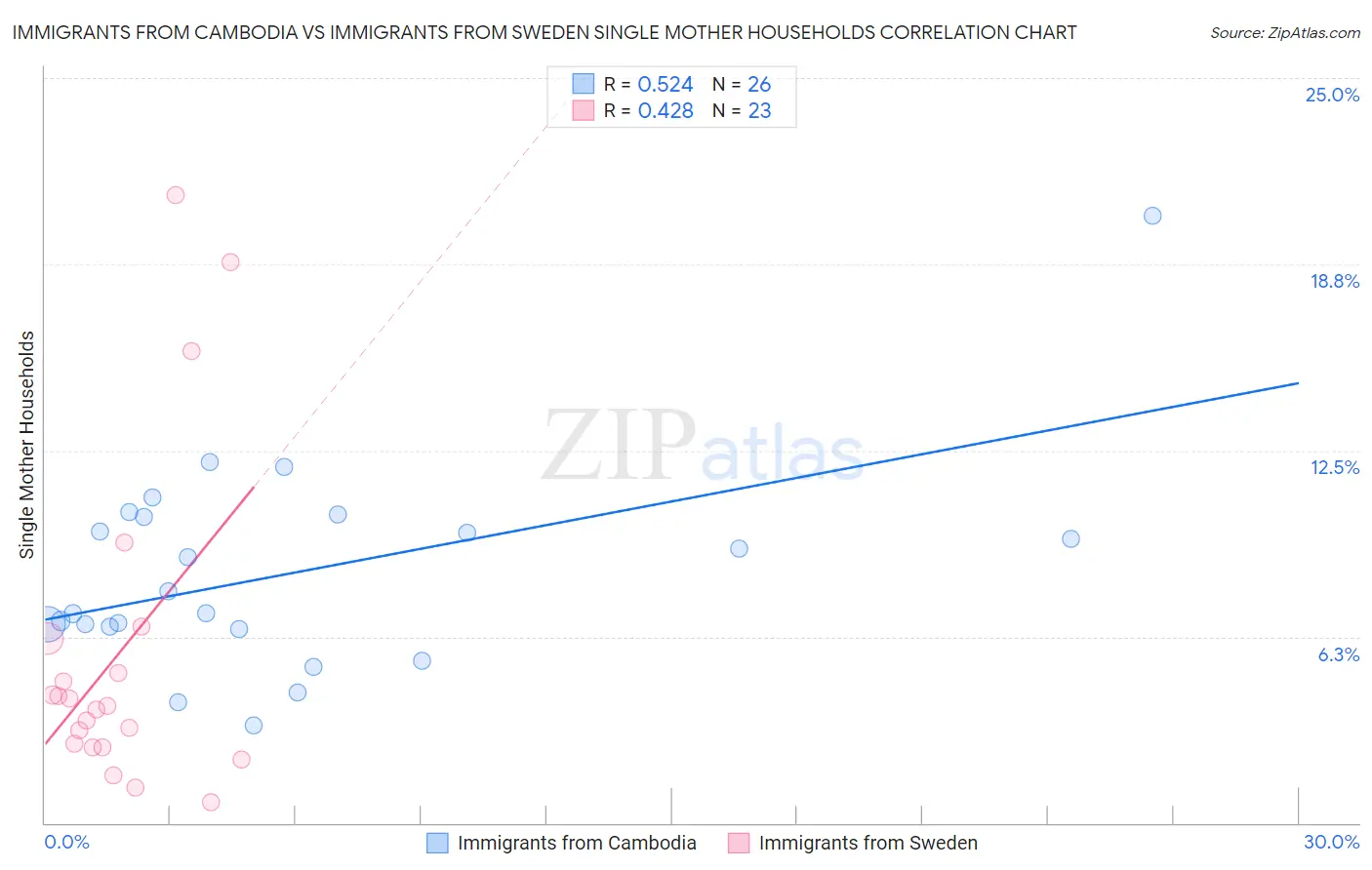Immigrants from Cambodia vs Immigrants from Sweden Single Mother Households