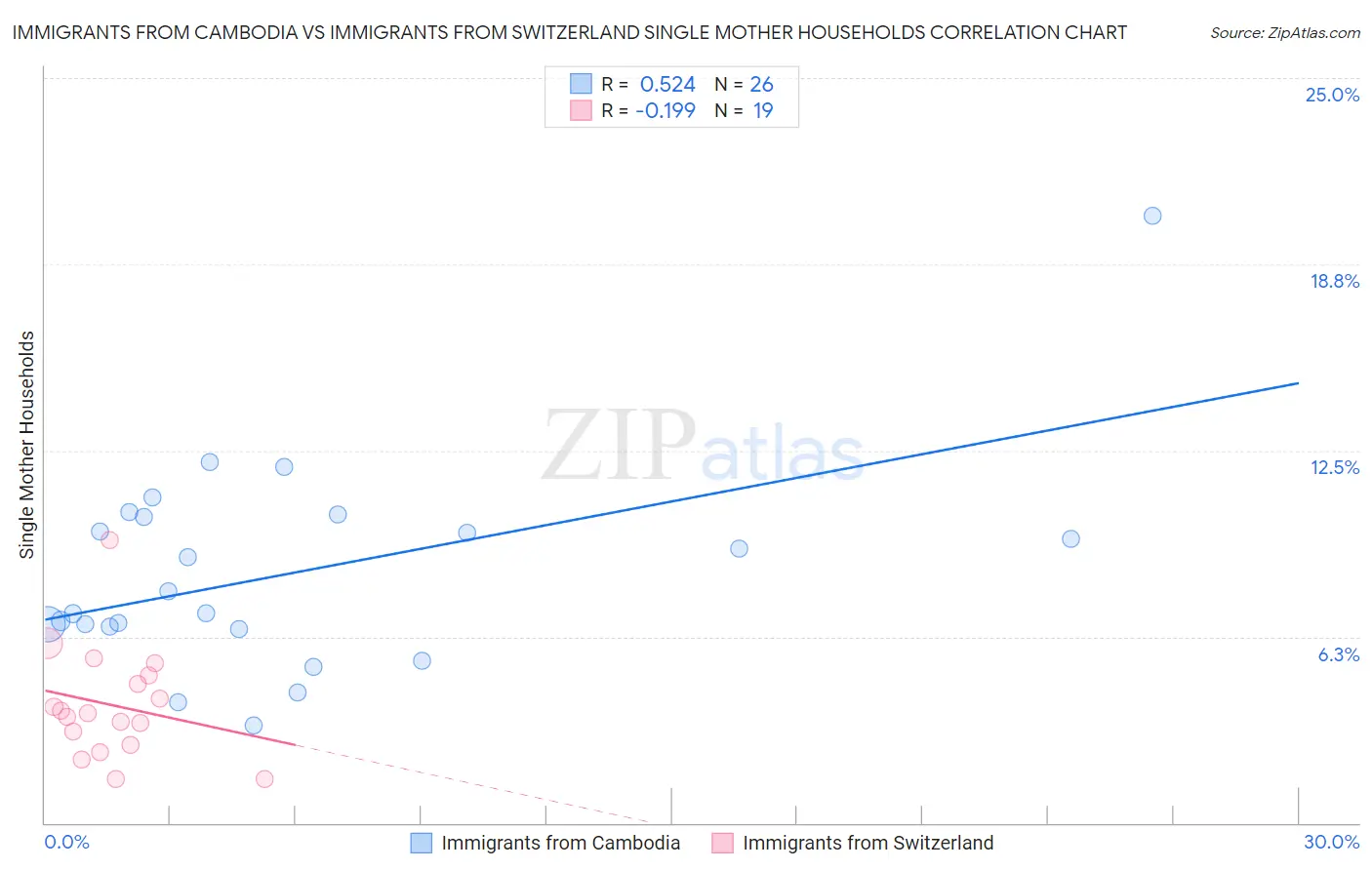 Immigrants from Cambodia vs Immigrants from Switzerland Single Mother Households