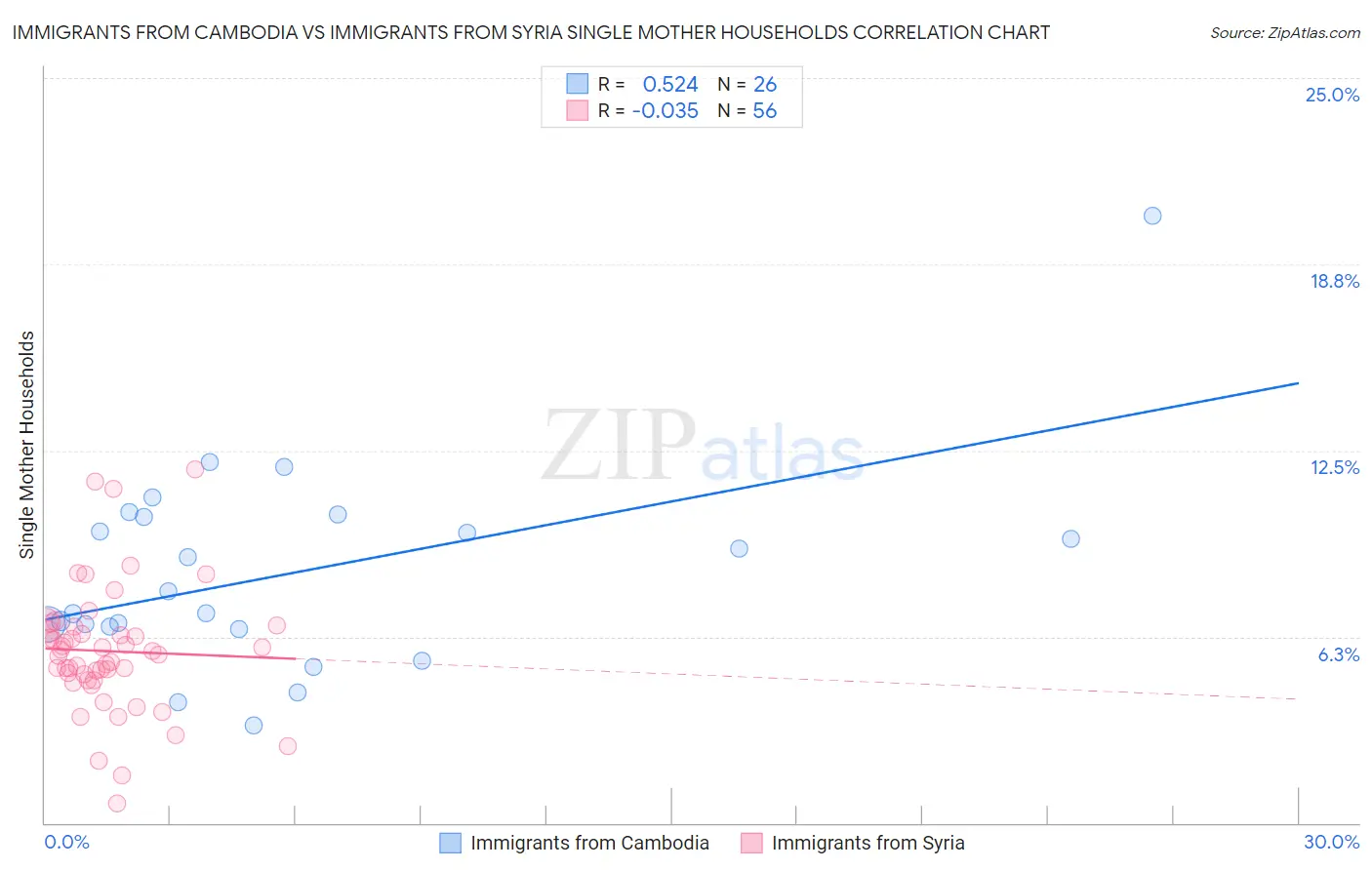 Immigrants from Cambodia vs Immigrants from Syria Single Mother Households