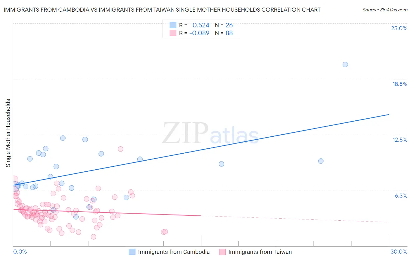 Immigrants from Cambodia vs Immigrants from Taiwan Single Mother Households