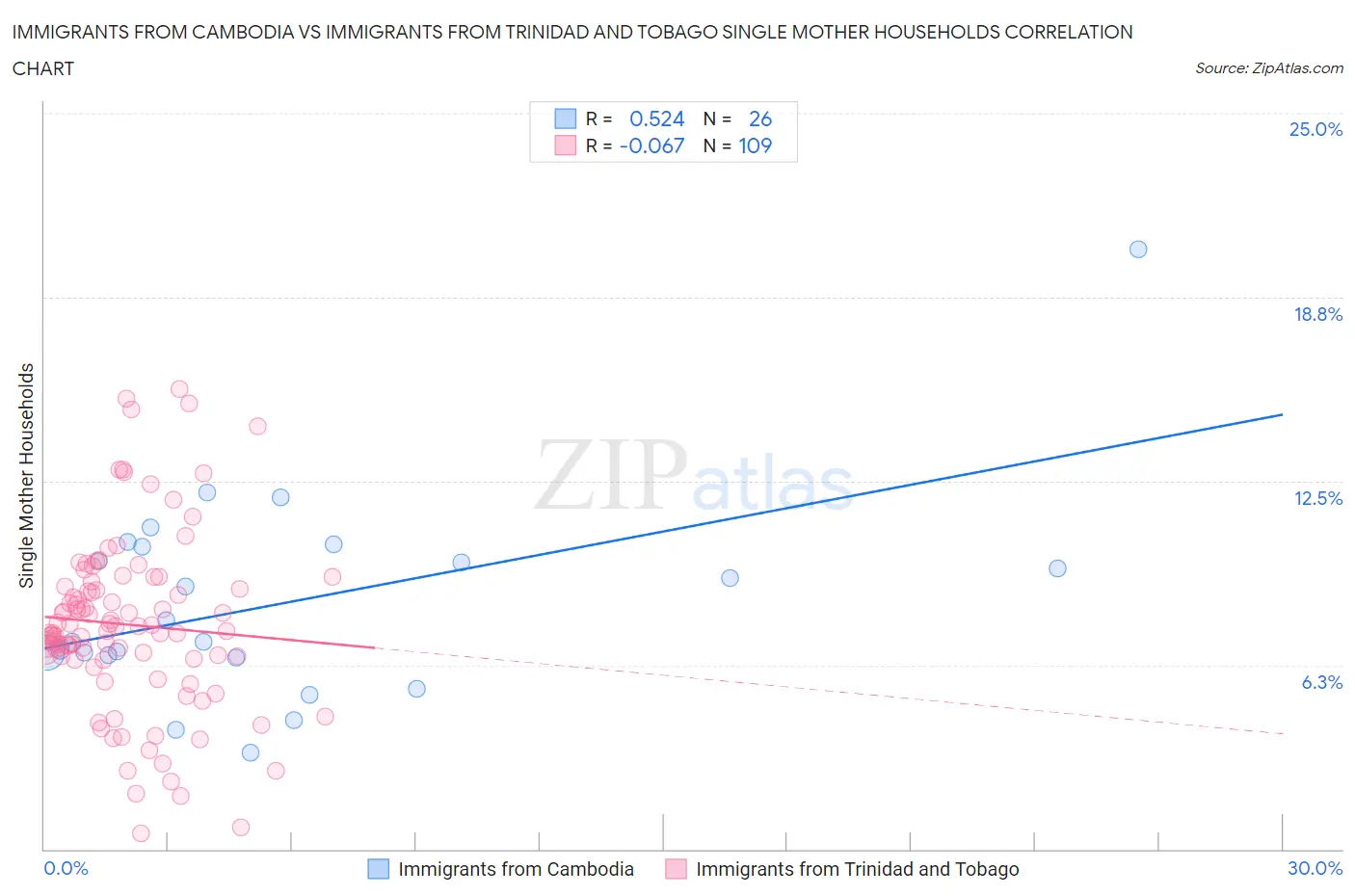 Immigrants from Cambodia vs Immigrants from Trinidad and Tobago Single Mother Households