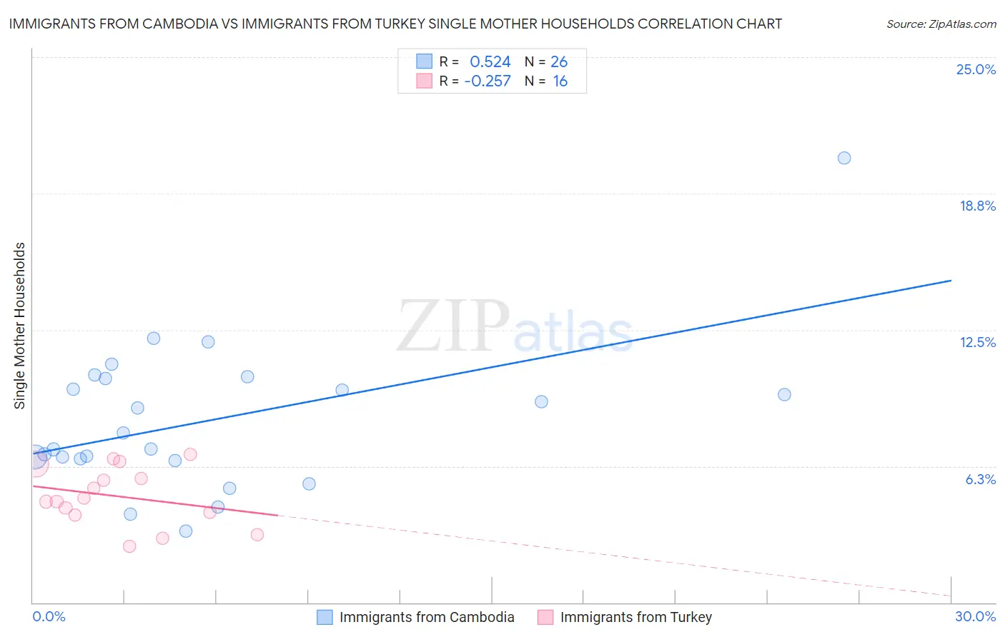 Immigrants from Cambodia vs Immigrants from Turkey Single Mother Households