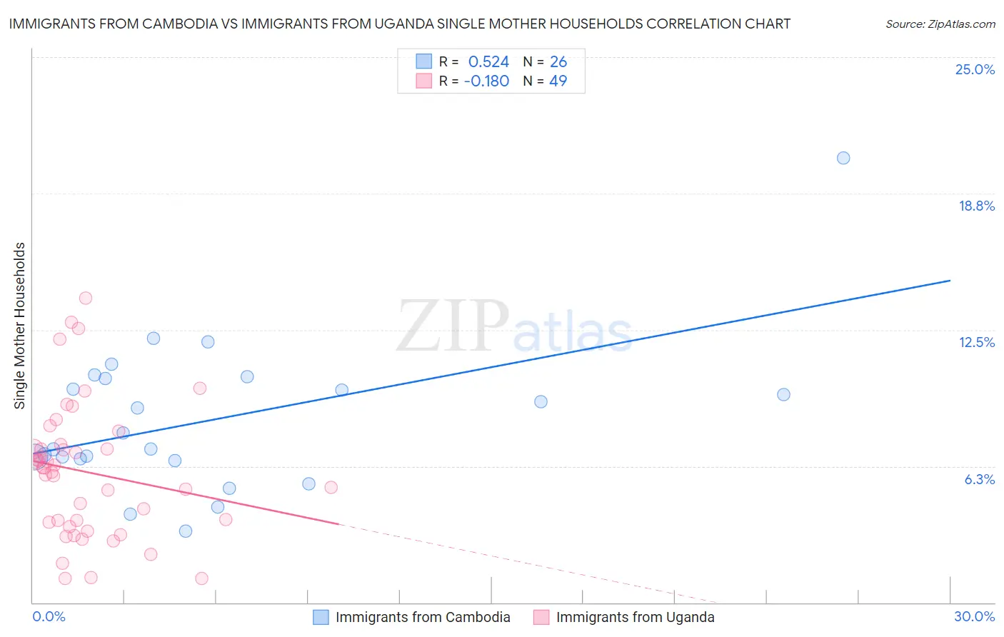 Immigrants from Cambodia vs Immigrants from Uganda Single Mother Households