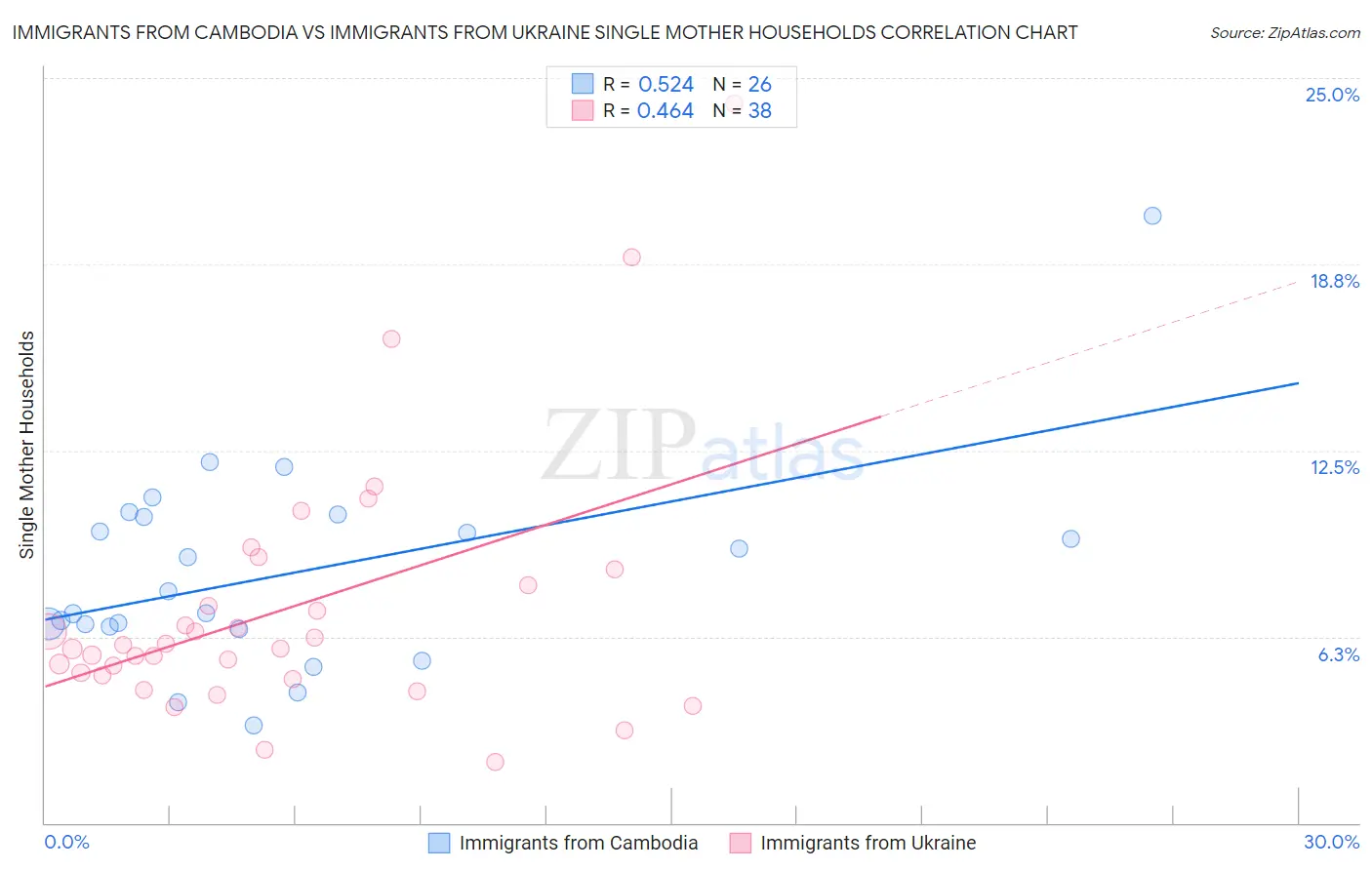 Immigrants from Cambodia vs Immigrants from Ukraine Single Mother Households