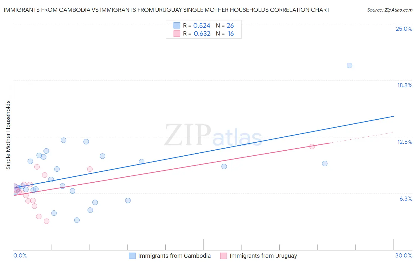 Immigrants from Cambodia vs Immigrants from Uruguay Single Mother Households