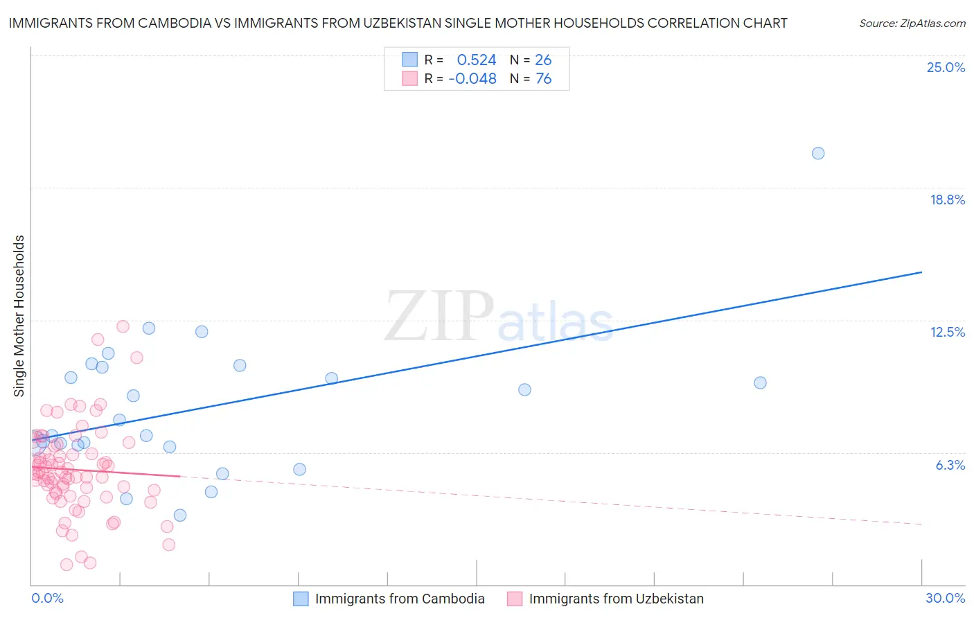Immigrants from Cambodia vs Immigrants from Uzbekistan Single Mother Households