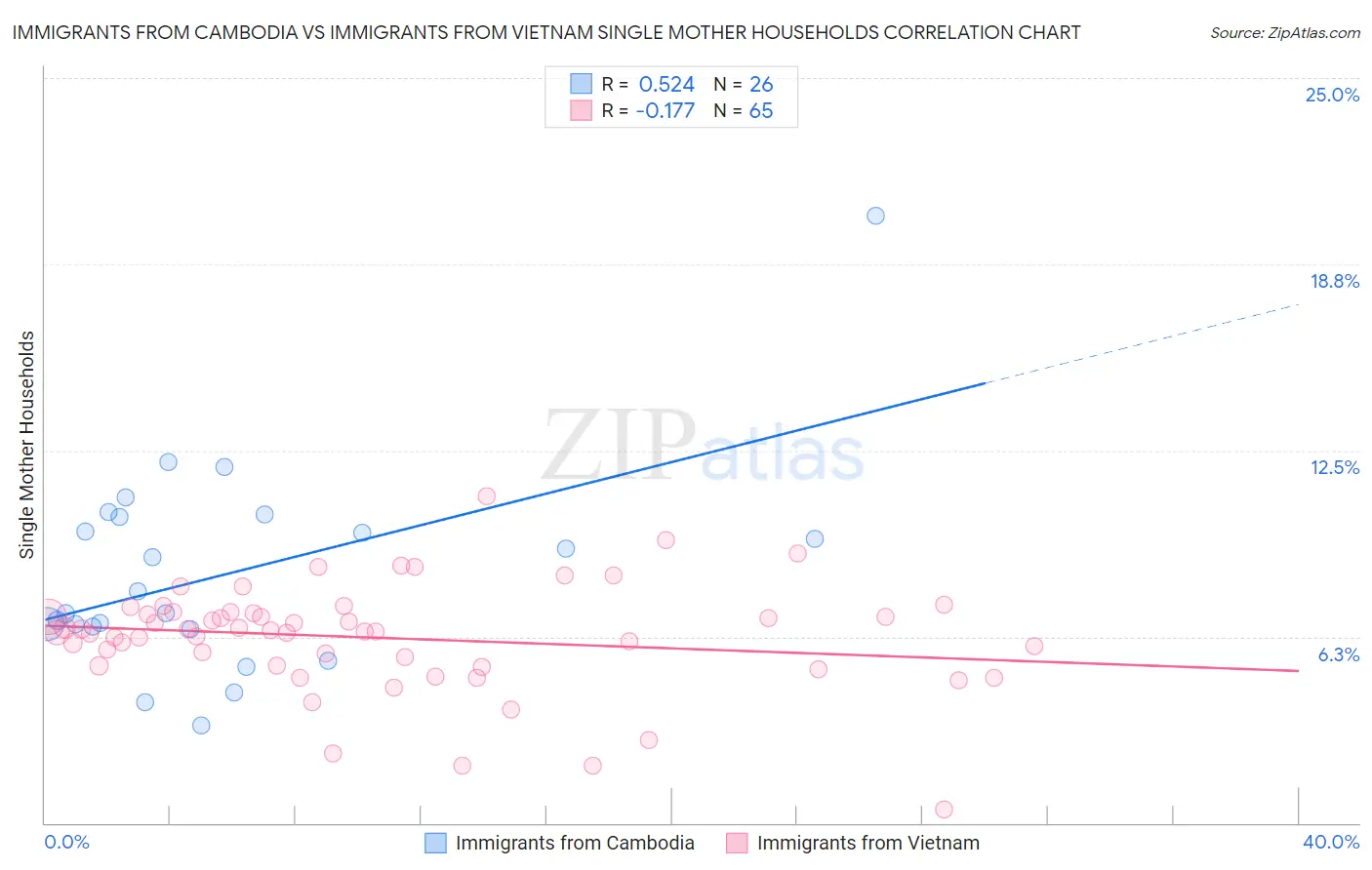 Immigrants from Cambodia vs Immigrants from Vietnam Single Mother Households