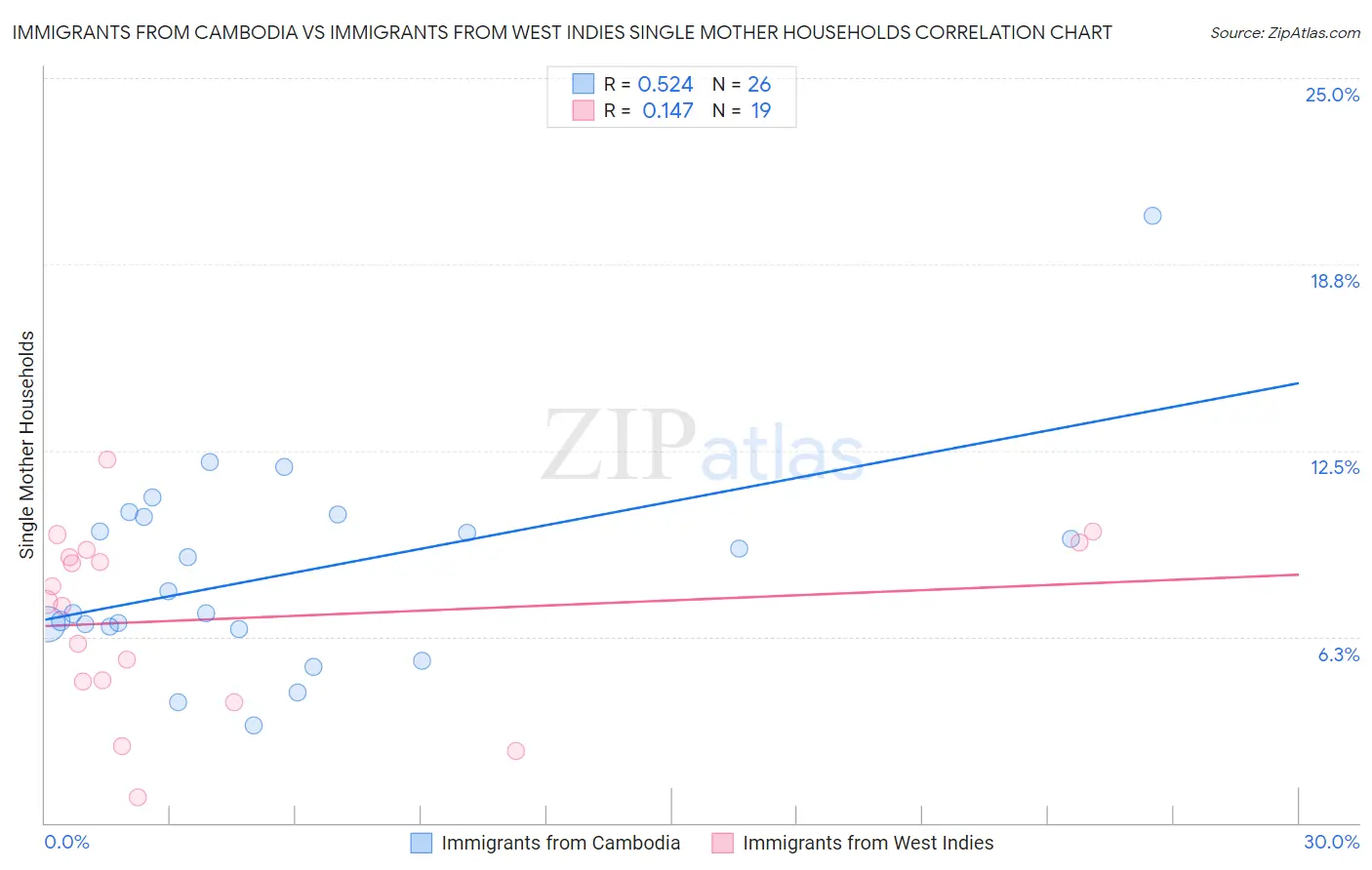 Immigrants from Cambodia vs Immigrants from West Indies Single Mother Households