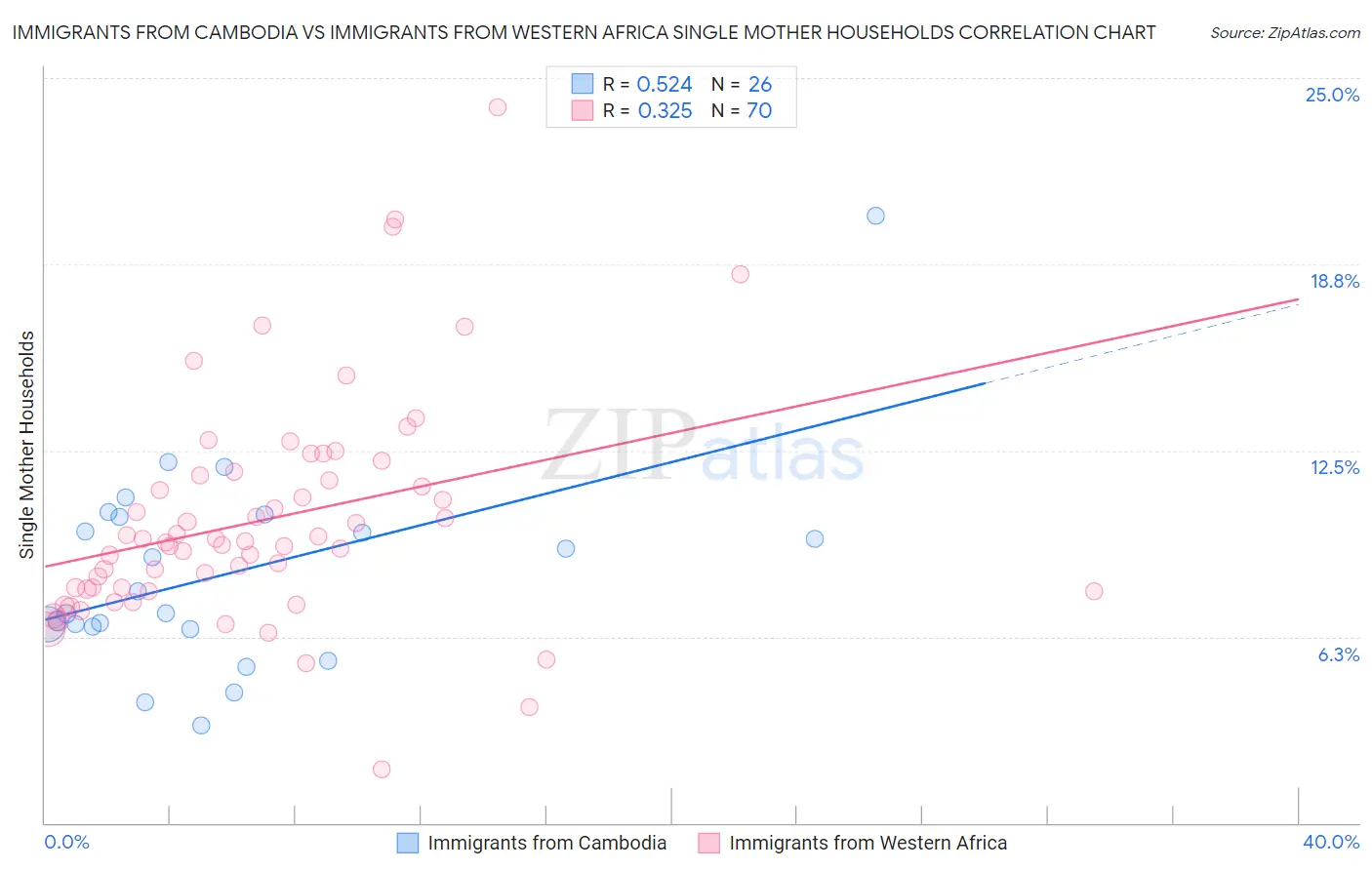 Immigrants from Cambodia vs Immigrants from Western Africa Single Mother Households