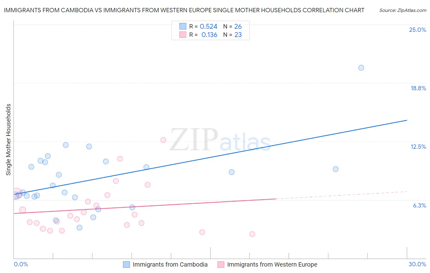 Immigrants from Cambodia vs Immigrants from Western Europe Single Mother Households