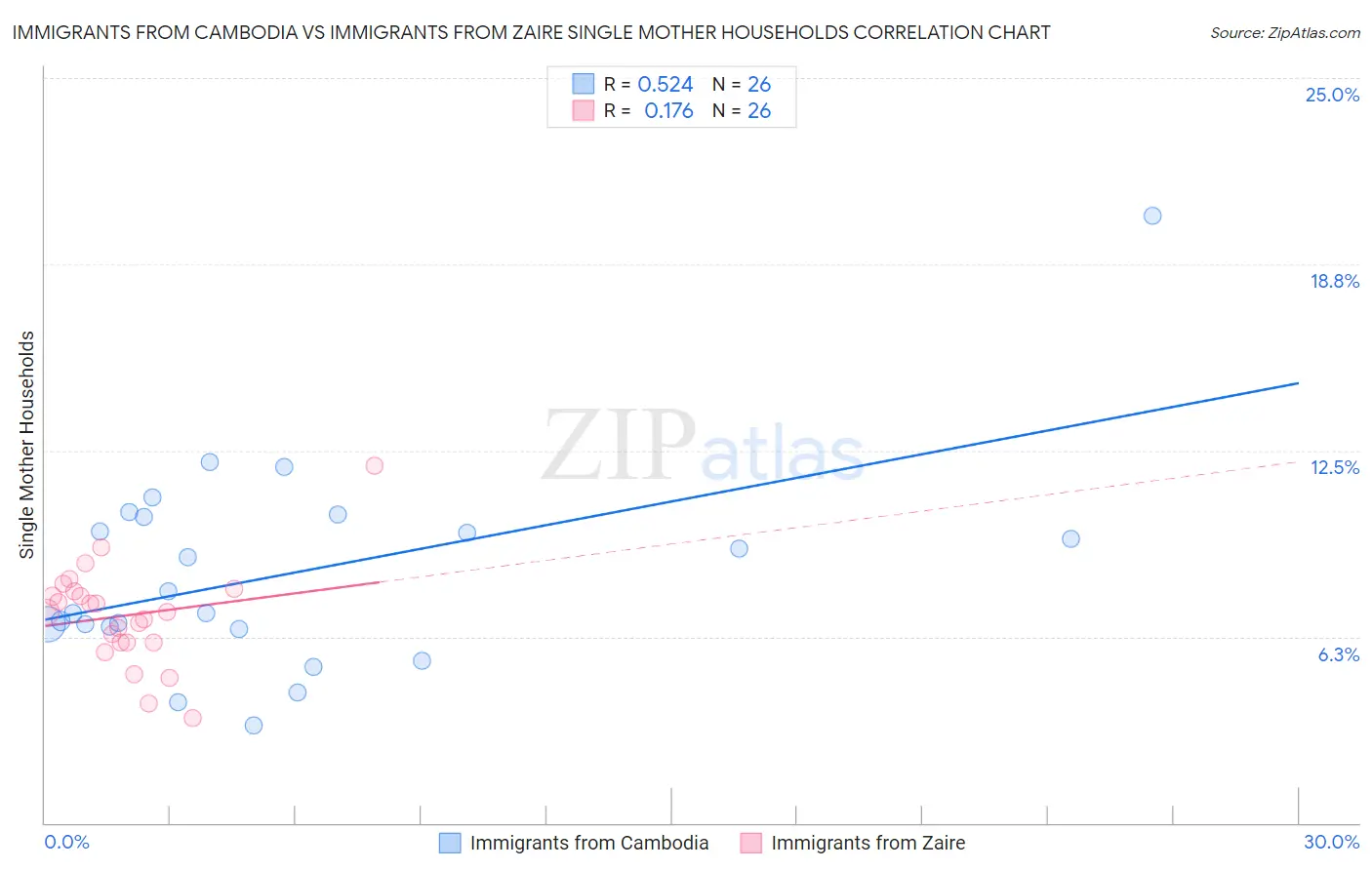 Immigrants from Cambodia vs Immigrants from Zaire Single Mother Households
