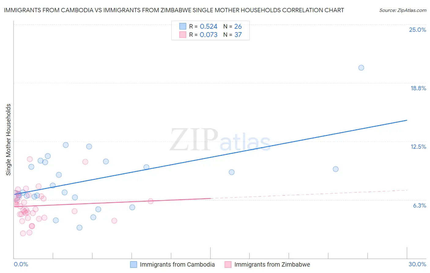 Immigrants from Cambodia vs Immigrants from Zimbabwe Single Mother Households