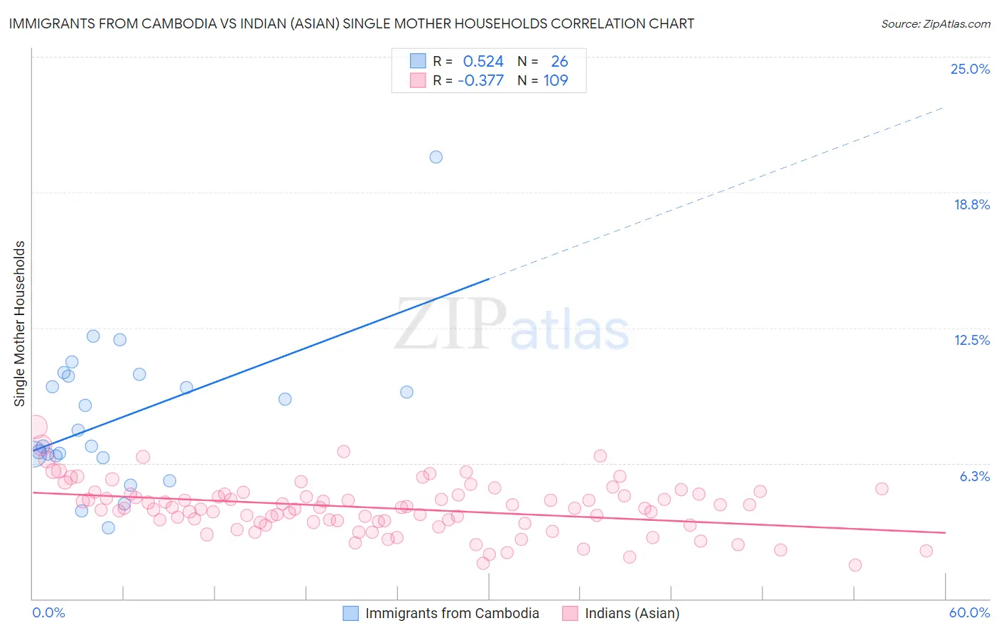 Immigrants from Cambodia vs Indian (Asian) Single Mother Households