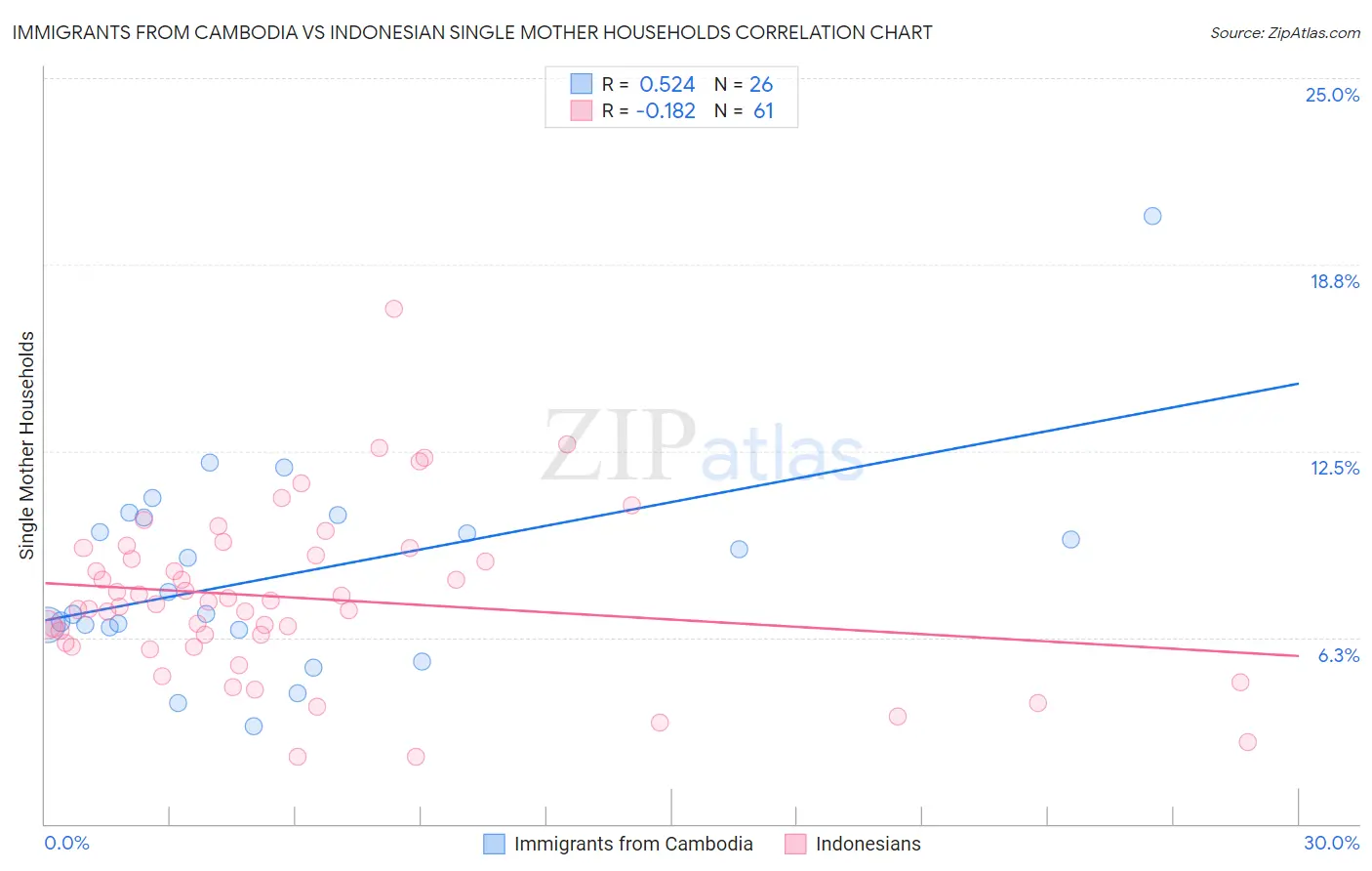 Immigrants from Cambodia vs Indonesian Single Mother Households