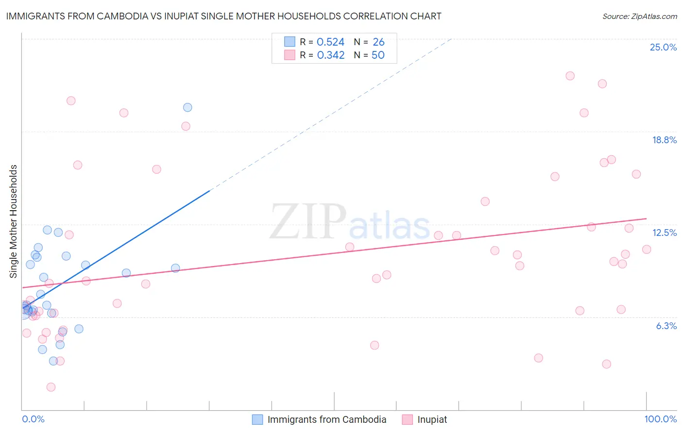 Immigrants from Cambodia vs Inupiat Single Mother Households