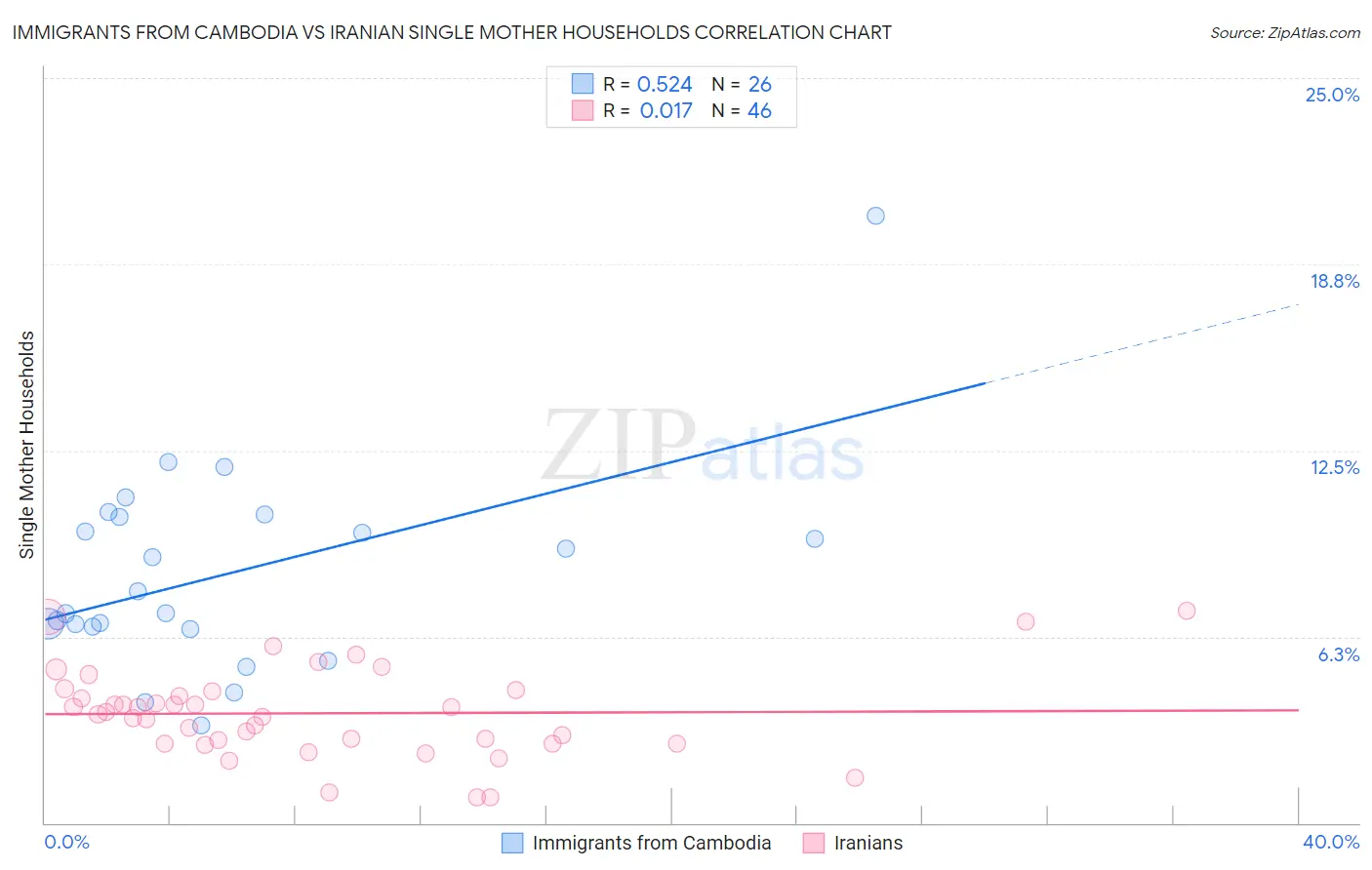 Immigrants from Cambodia vs Iranian Single Mother Households