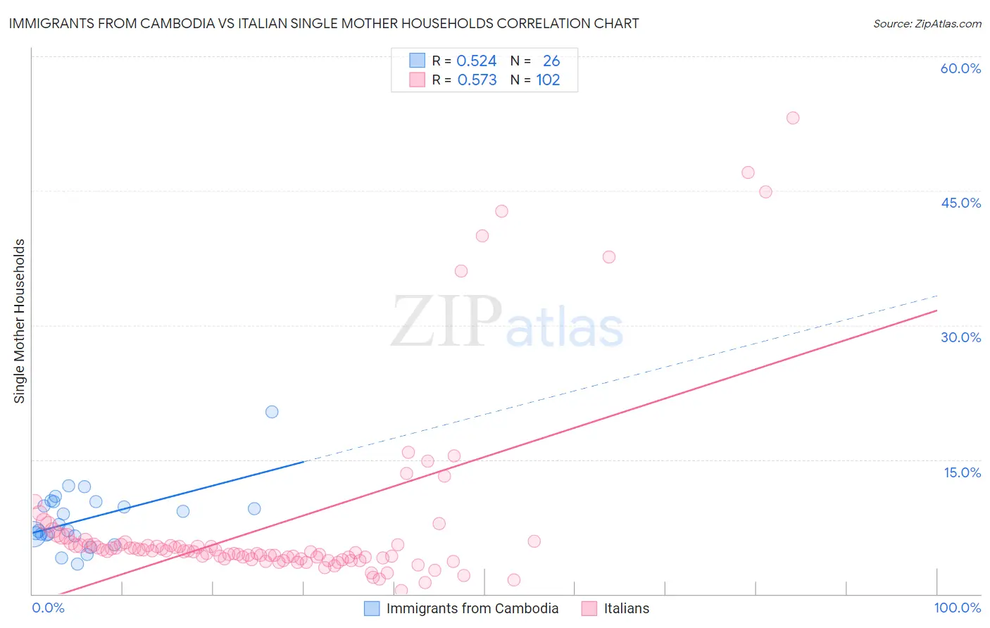Immigrants from Cambodia vs Italian Single Mother Households