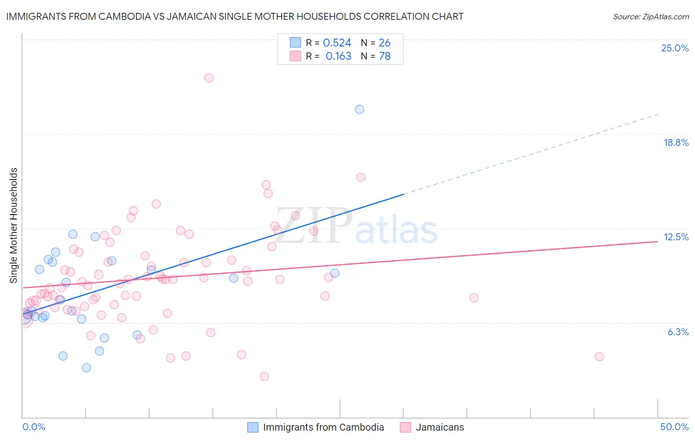Immigrants from Cambodia vs Jamaican Single Mother Households