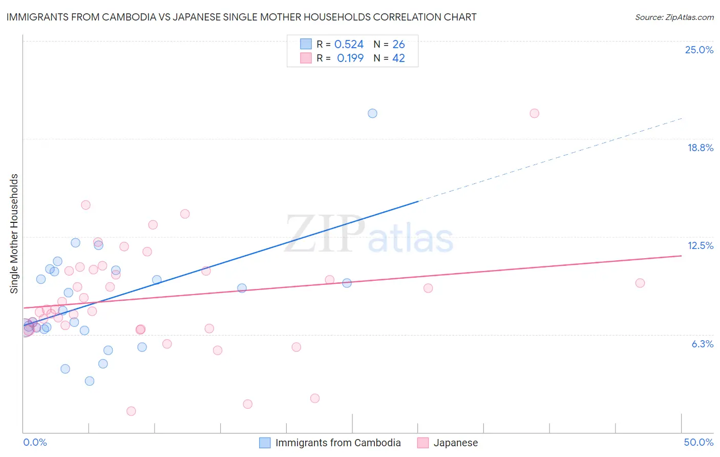 Immigrants from Cambodia vs Japanese Single Mother Households