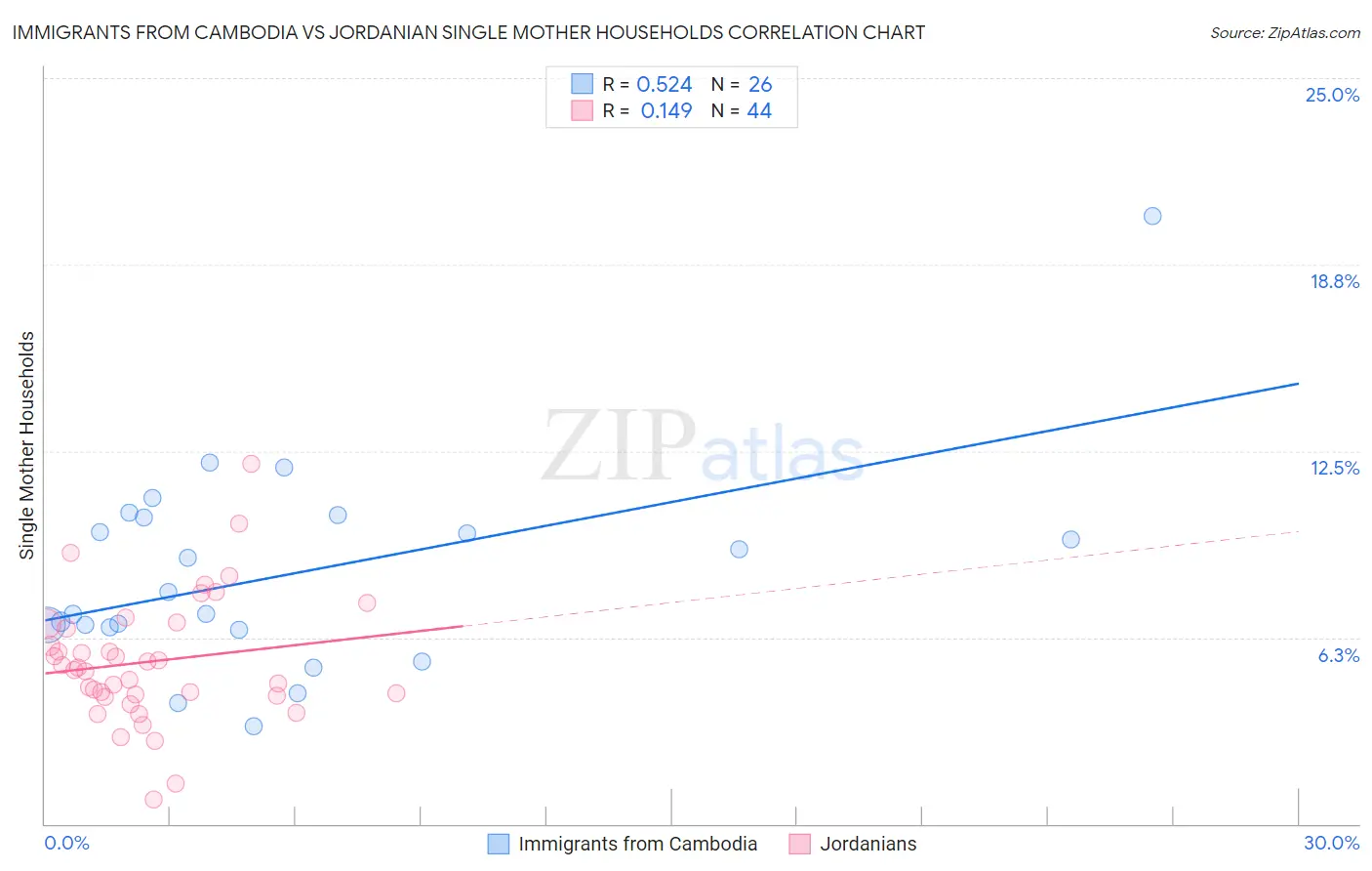 Immigrants from Cambodia vs Jordanian Single Mother Households