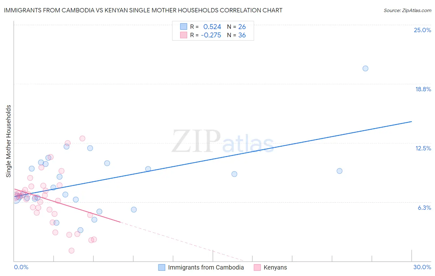 Immigrants from Cambodia vs Kenyan Single Mother Households