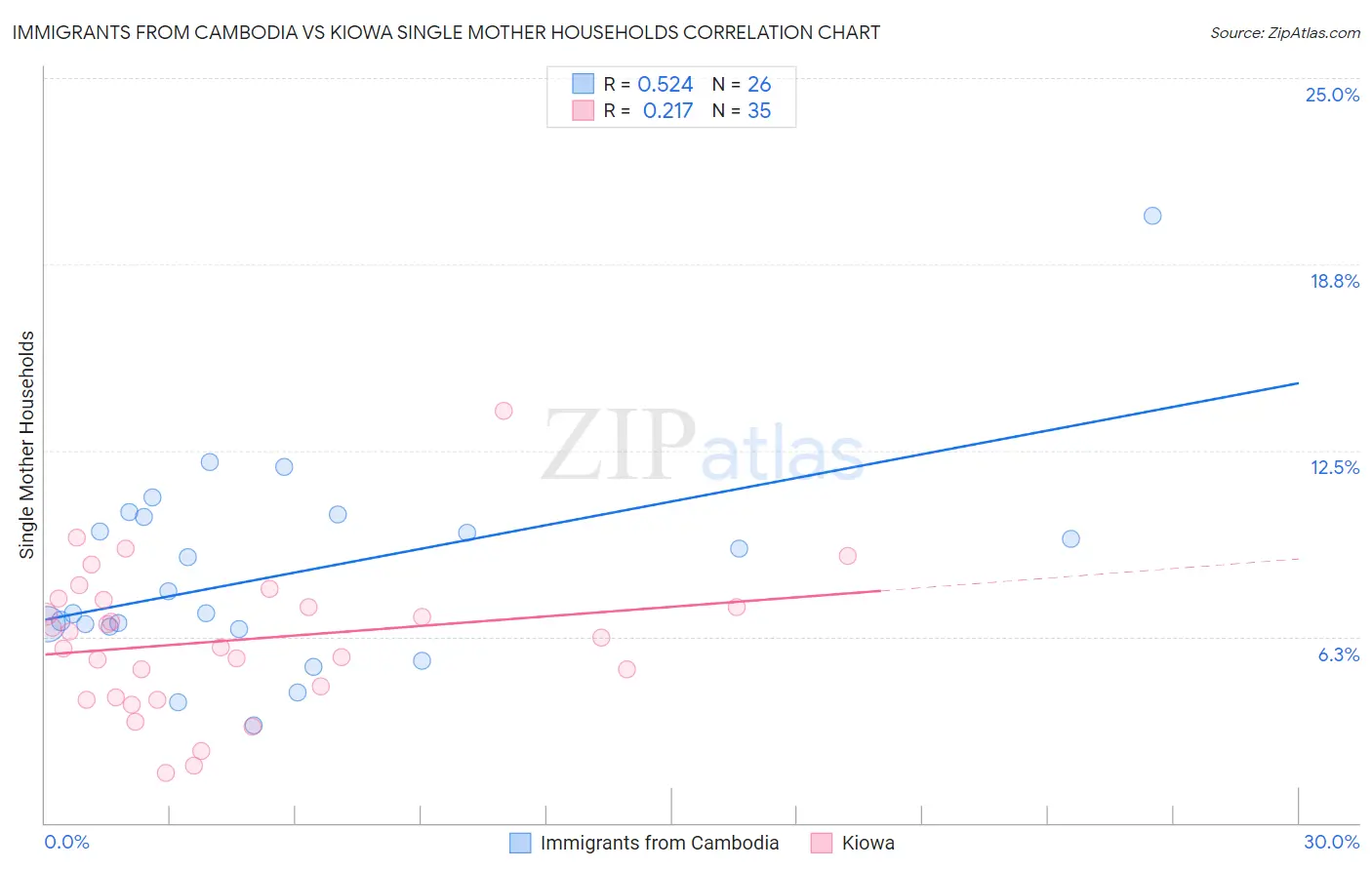 Immigrants from Cambodia vs Kiowa Single Mother Households