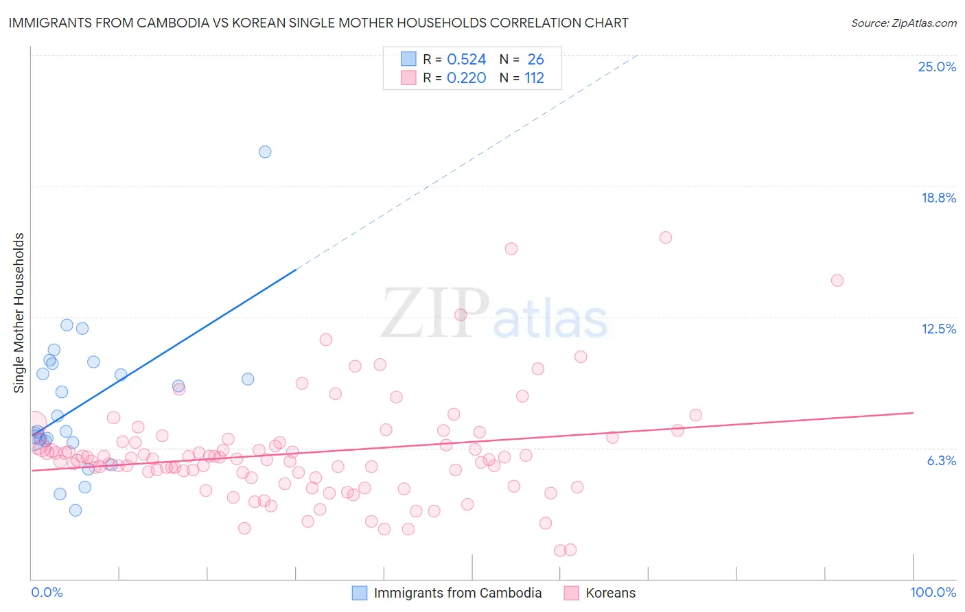 Immigrants from Cambodia vs Korean Single Mother Households
