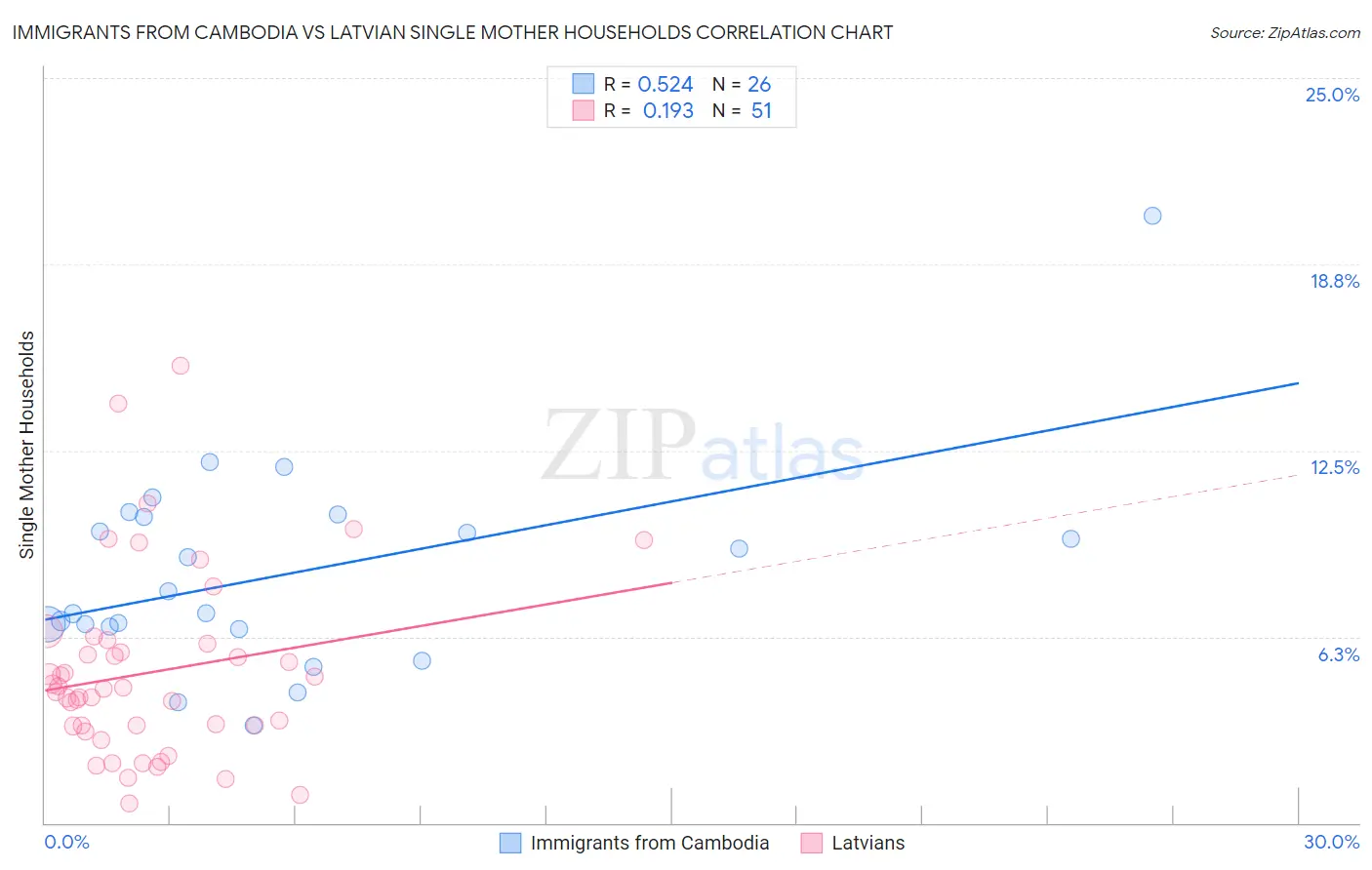 Immigrants from Cambodia vs Latvian Single Mother Households