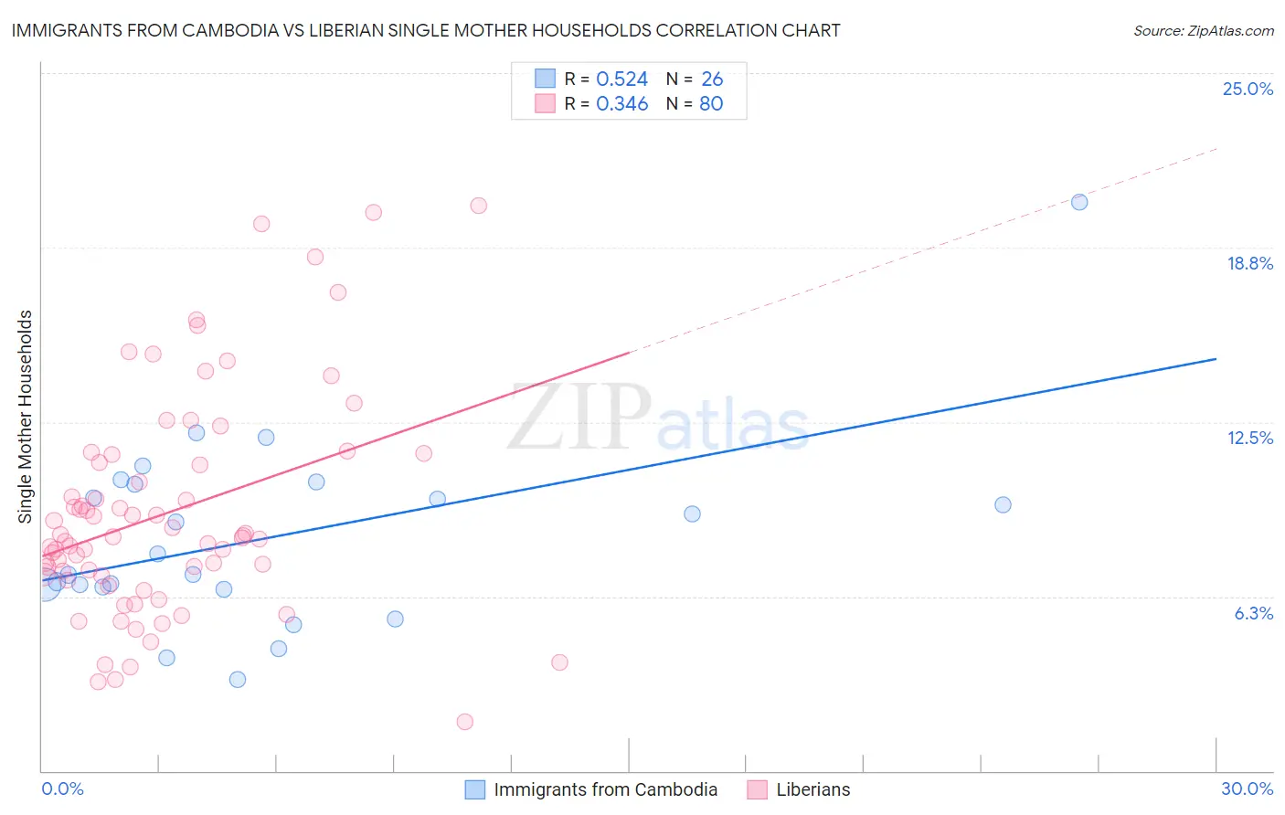 Immigrants from Cambodia vs Liberian Single Mother Households