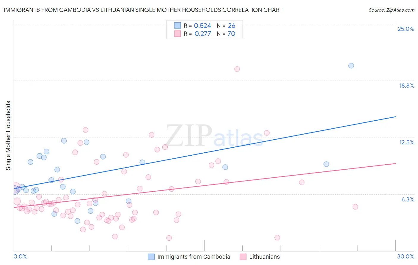 Immigrants from Cambodia vs Lithuanian Single Mother Households